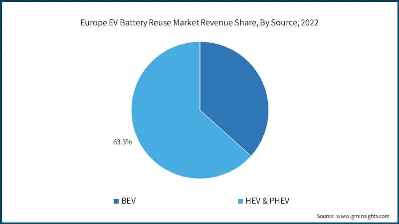 Europe EV Battery Reuse Market Revenue Share, By Source, 2022