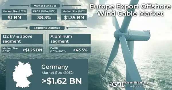 Europe Export Offshore Wind Cable Market