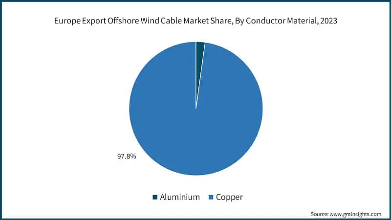 Europe Export Offshore Wind Cable Market Share, By Conductor Material, 2023