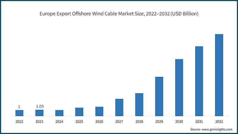 Europe Export Offshore Wind Cable Market Size, 2022–2032 (USD Billion)