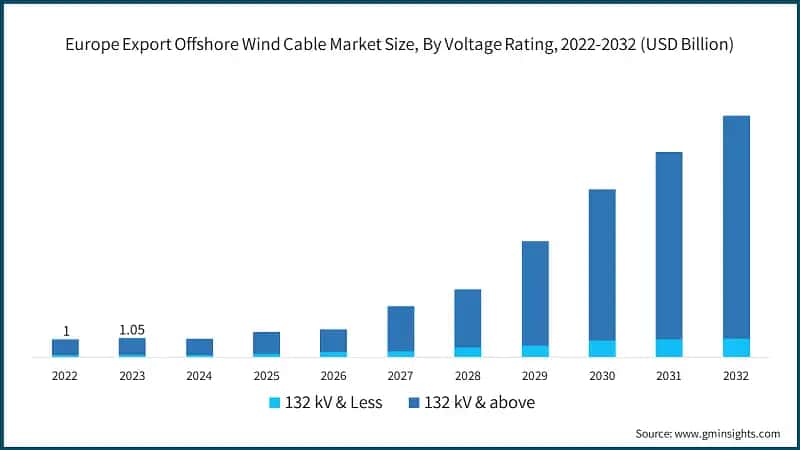 Europe Export Offshore Wind Cable Market Size, By Voltage Rating, 2022-2032 (USD Billion)