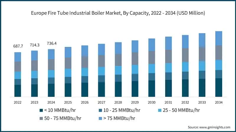 Europe Fire Tube Industrial Boiler Market, By Capacity, 2022 - 2034 (USD Million)