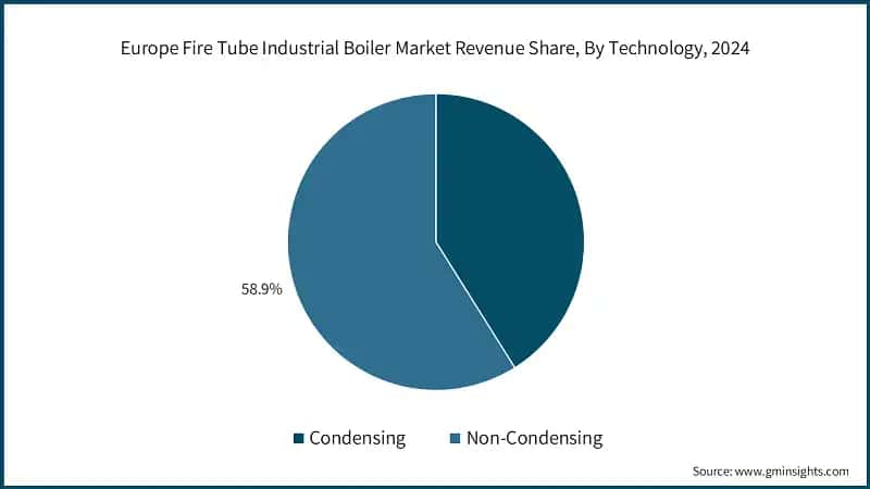 Europe Fire Tube Industrial Boiler Market Revenue Share, By Technology, 2024