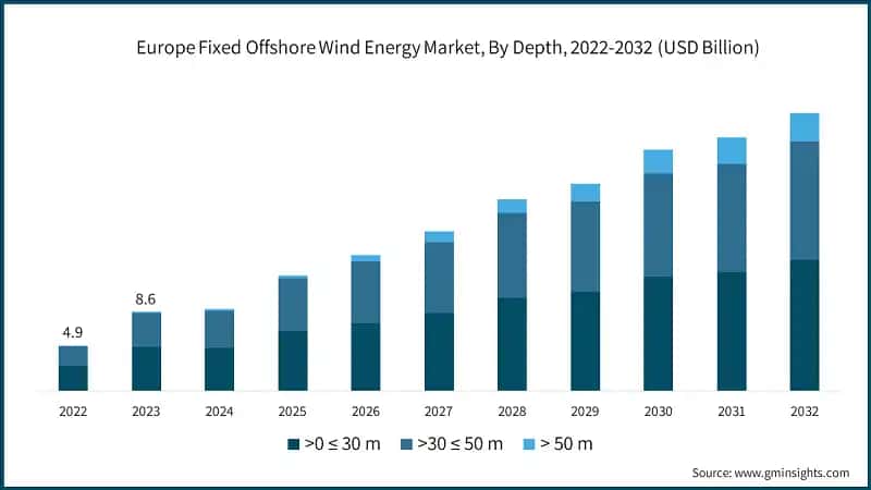 Europe Fixed Offshore Wind Energy Market, By Depth, 2022-2032 (USD Billion)