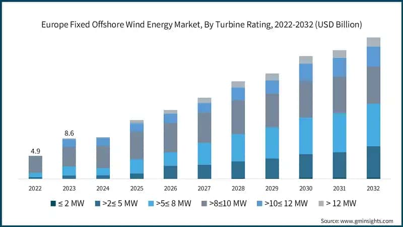 Europe Fixed Offshore Wind Energy Market, By Turbine Rating, 2022-2032 (USD Billion)