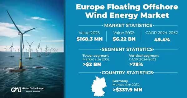 Europe Floating Offshore Wind Energy Market