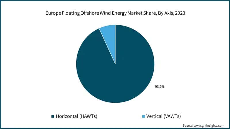 Europe Floating Offshore Wind Energy Market Share, By Axis, 2023