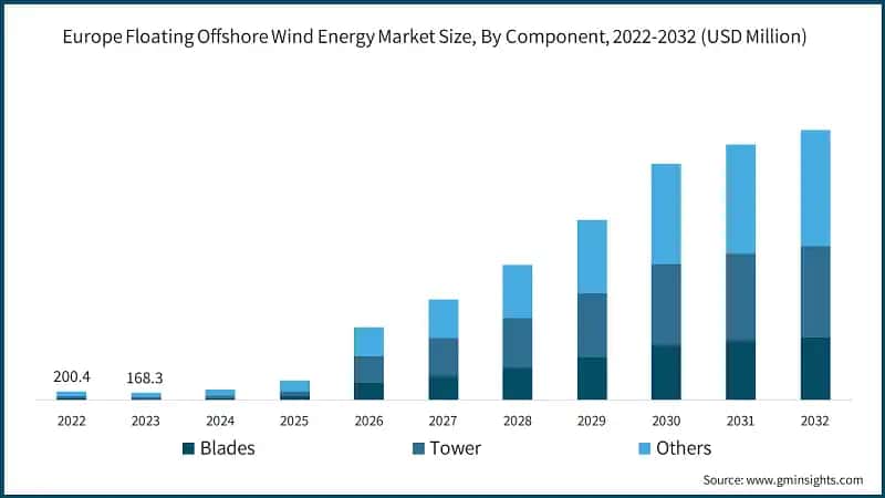 Europe Floating Offshore Wind Energy Market Size, By Component, 2022-2032 (USD Million)
