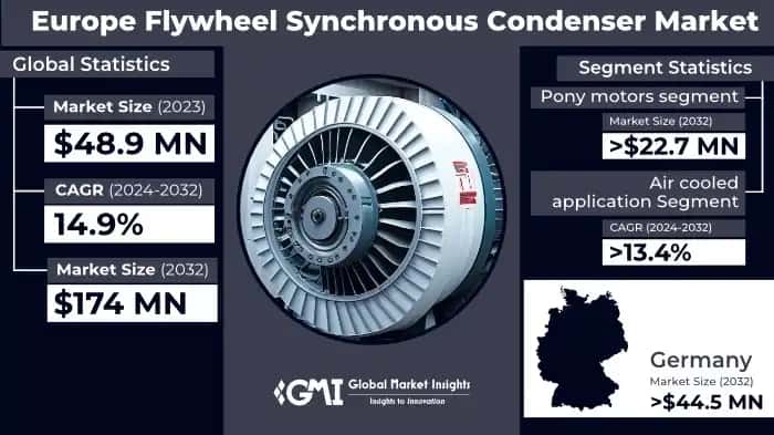 Europe Flywheel Synchronous Condenser Market