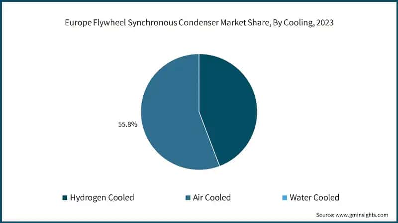 Europe Flywheel Synchronous Condenser Market Share, By Cooling, 2023
