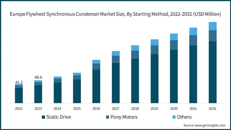 Europe Flywheel Synchronous Condenser Market Size, By Starting Method, 2022-2032 (USD Million)