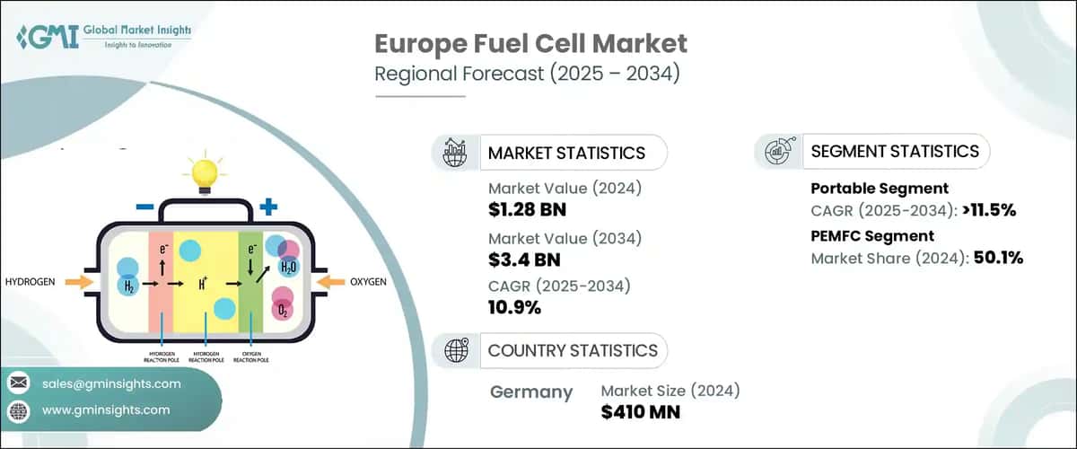 Europe Fuel Cell Market