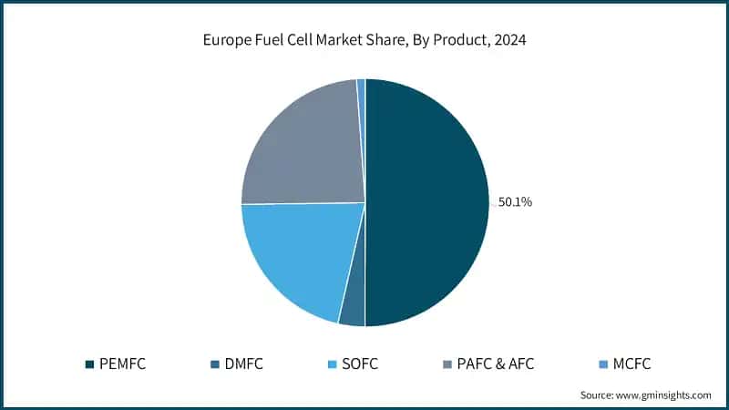 Europe Fuel Cell Market Share, By Product, 2024