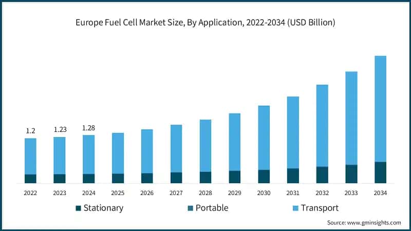 Europe Fuel Cell Market Size, By Application, 2022-2034 (USD Billion)