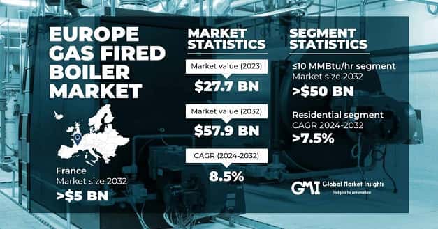 Europe Gas Fired Boiler Market