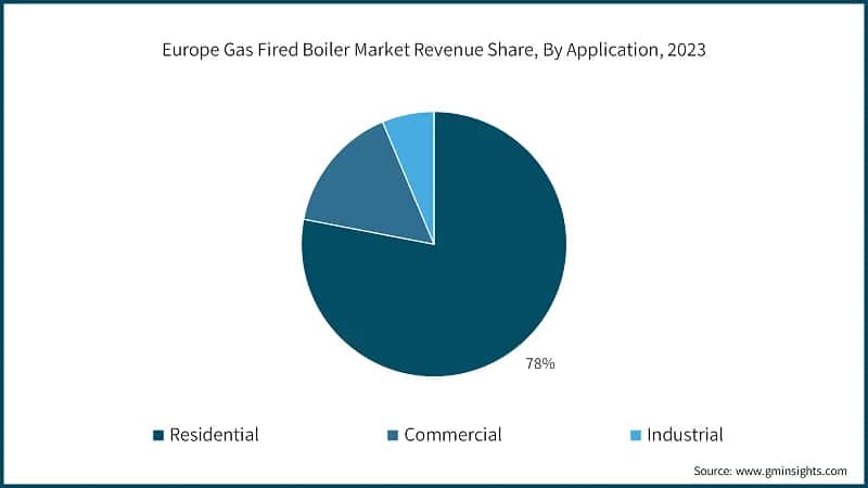 Europe Gas Fired Boiler Market Revenue Share, By Application, 2023