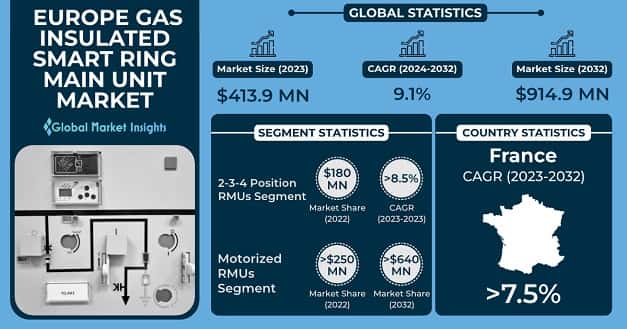 Europe Gas Insulated Smart Ring Main Unit Market 