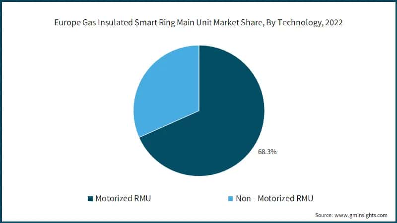 Europe Gas Insulated Smart Ring Main Unit Market Share, By Technology, 2022
