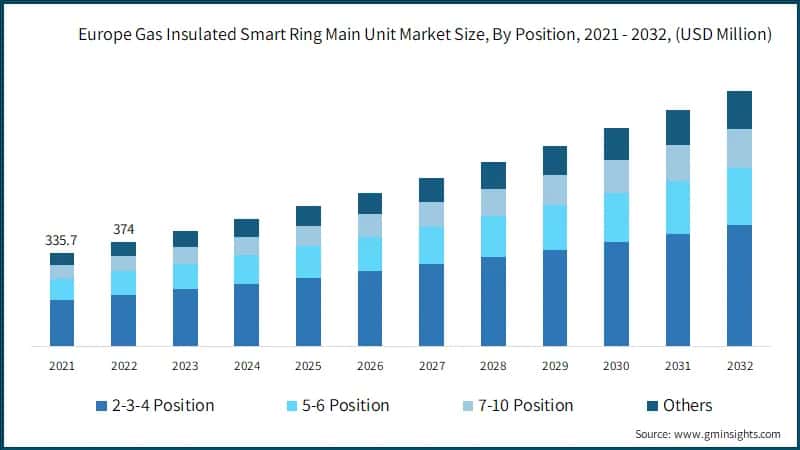 Europe Gas Insulated Smart Ring Main Unit Market Size, By Position, 2021 - 2032, (USD Million)