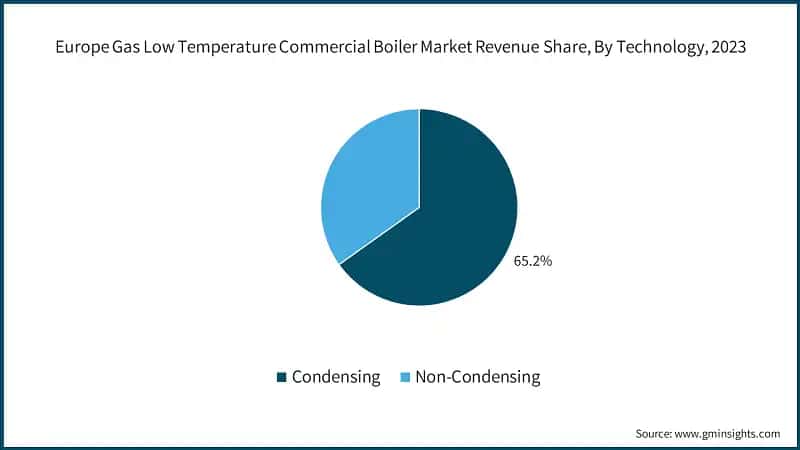 Europe Gas Low Temperature Commercial Boiler Market Revenue Share,  By Technology, 2023