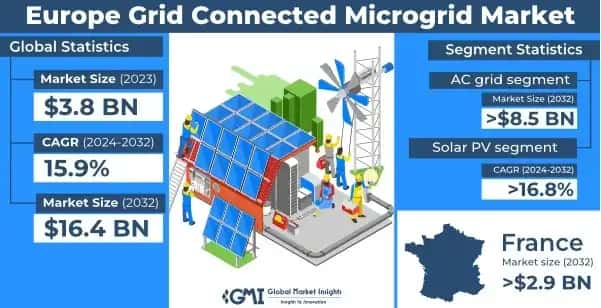 Europe Grid Connected Microgrid Market