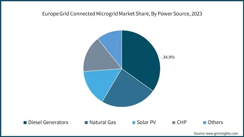 Europe Grid Connected Microgrid Market Share, By Power Source, 2023