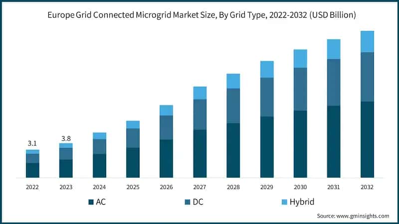 Europe Grid Connected Microgrid Market Size, By Grid Type, 2022-2032 (USD Billion)