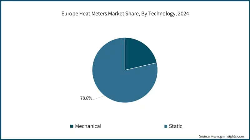 Europe Heat Meters Market Share, By Technology, 2024