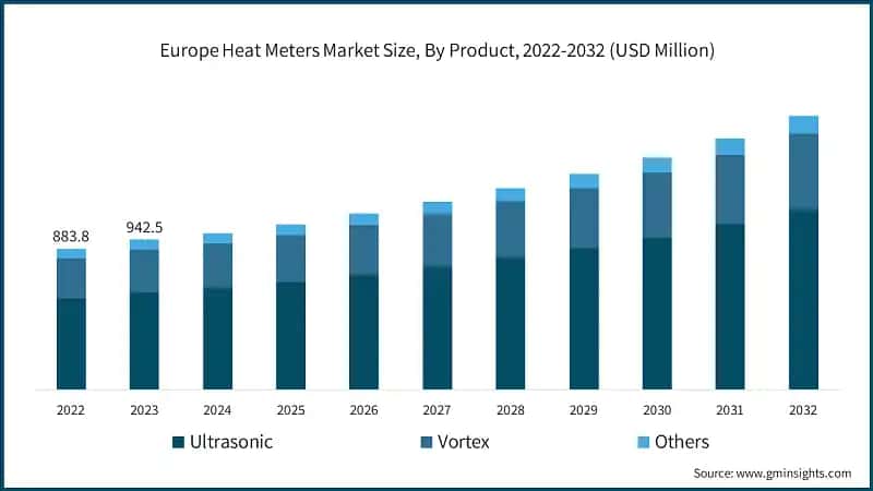 Europe Heat Meters Market Size, By Product, 2022-2032 (USD Million)