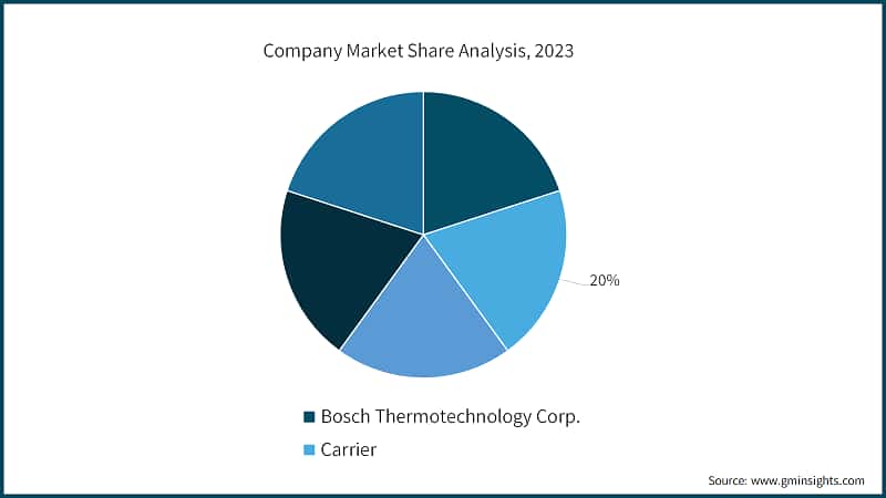 Company Market Share Analysis, 2023