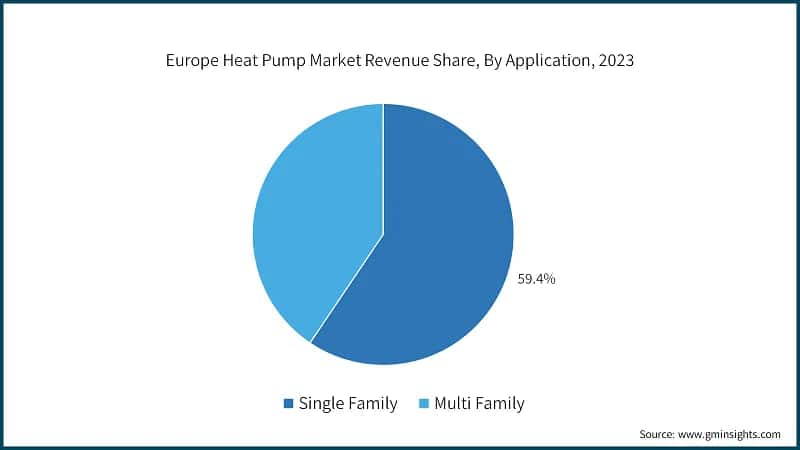 Europe Heat Pump Market Revenue Share, By Application, 2023
