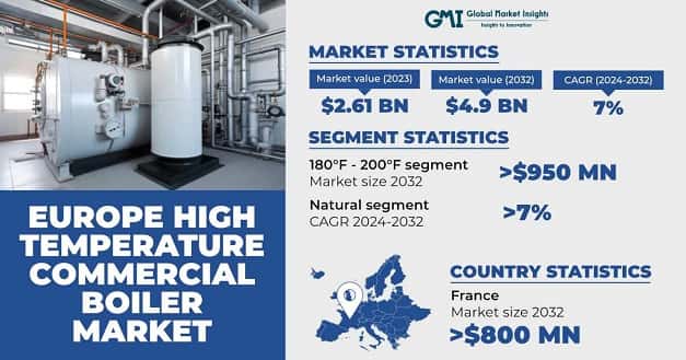 Europe High Temperature Commercial Boiler Market