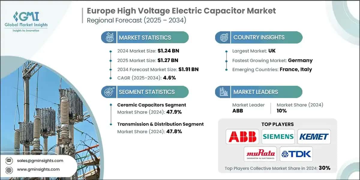 Europe High Voltage Electric Capacitor Market