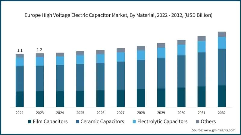 Europe High Voltage Electric Capacitor Market, By Material, 2022 - 2032, (USD Billion)