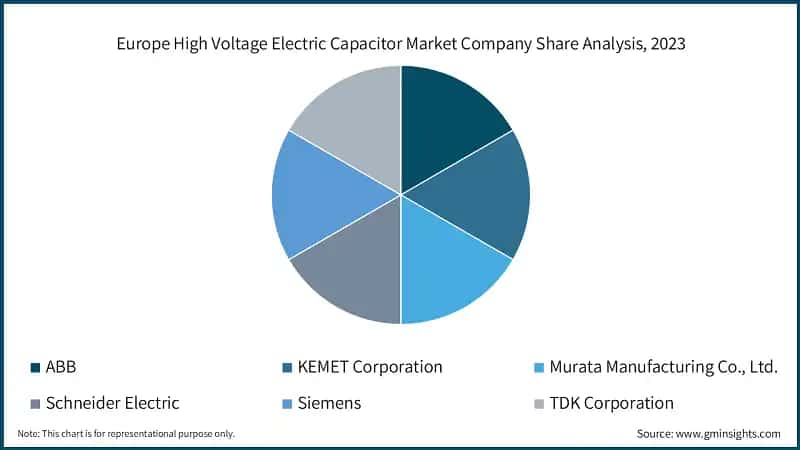 Europe High Voltage Electric Capacitor Market Company Share Analysis, 2023