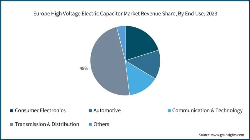 Europe High Voltage Electric Capacitor Market Revenue Share, By End Use, 2023