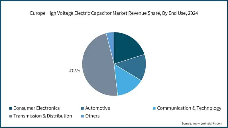 Europe High Voltage Electric Capacitor Market Revenue Share, By End Use, 2024