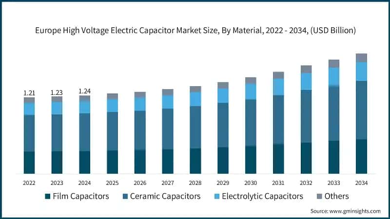 Europe High Voltage Electric Capacitor Market Size, By Material, 2022 - 2034, (USD Billion)