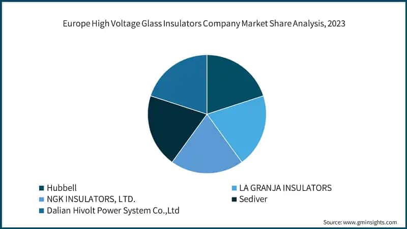 Europe High Voltage Glass Insulators Company Market Share Analysis, 2023
