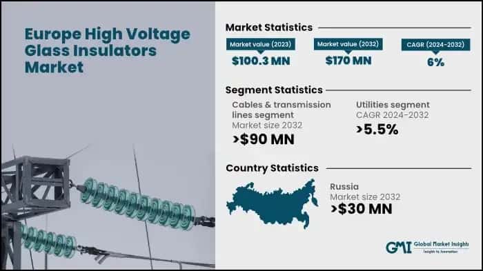 Europe High Voltage Glass Insulators Market