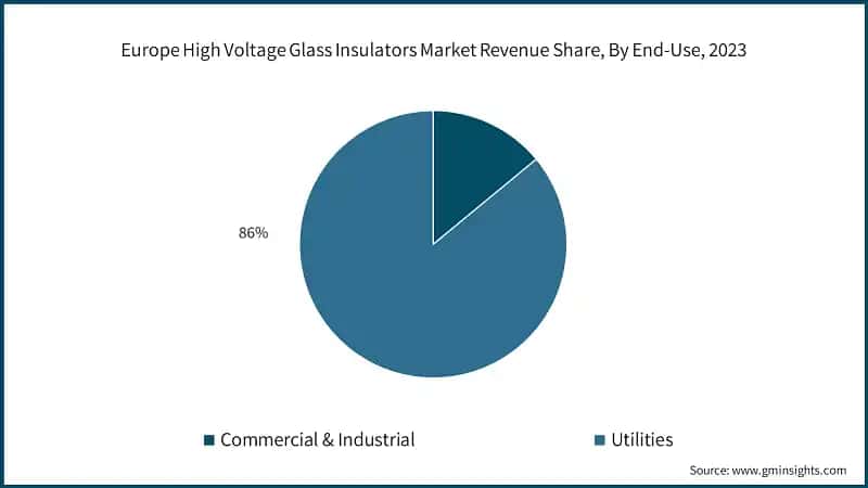 Europe High Voltage Glass Insulators Market Revenue Share, By End-Use, 2023