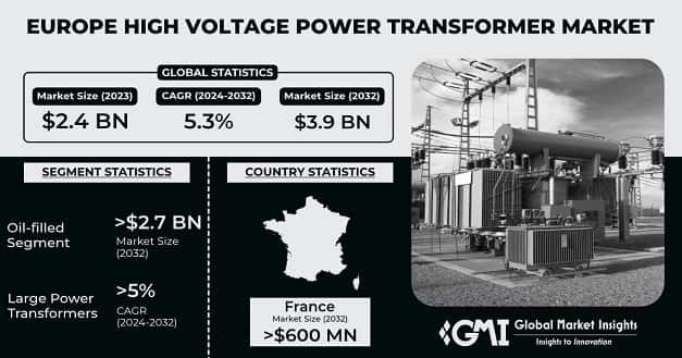 Europe High Voltage Power Transformer Market