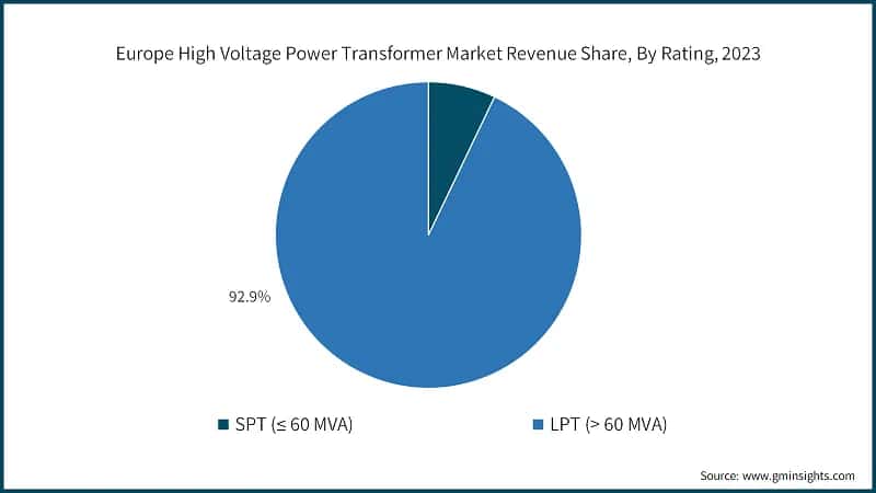 Europe High Voltage Power Transformer Market Revenue Share, By Rating, 2023
