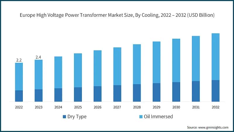 Europe High Voltage Power Transformer Market Size, By Cooling, 2022 – 2032 (USD Billion)