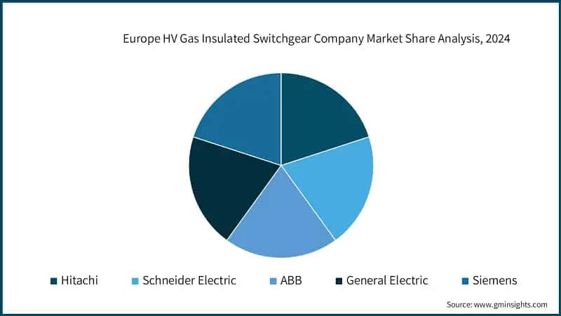 Europe HV Gas Insulated Switchgear Company Market Share Analysis, 2024