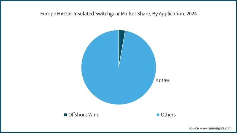 Europe HV Gas Insulated Switchgear Market Share, By Application, 2024