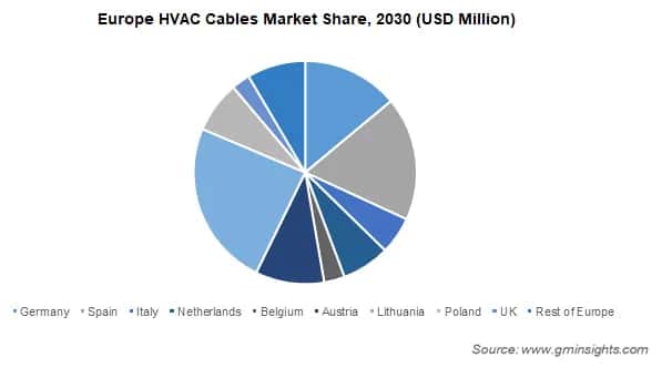 Europe HVAC Cables Market Share