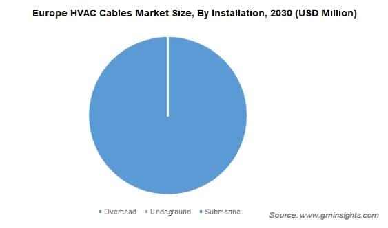 Europe HVAC Cables Market Size, By Installation