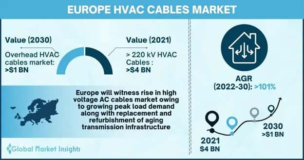 Europe HVAC Cables Market