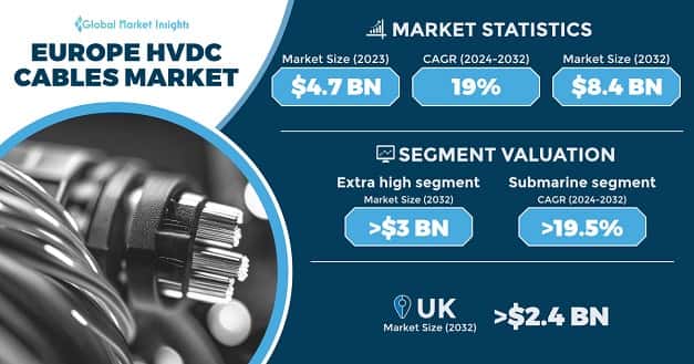 Europe HVDC Cables Market